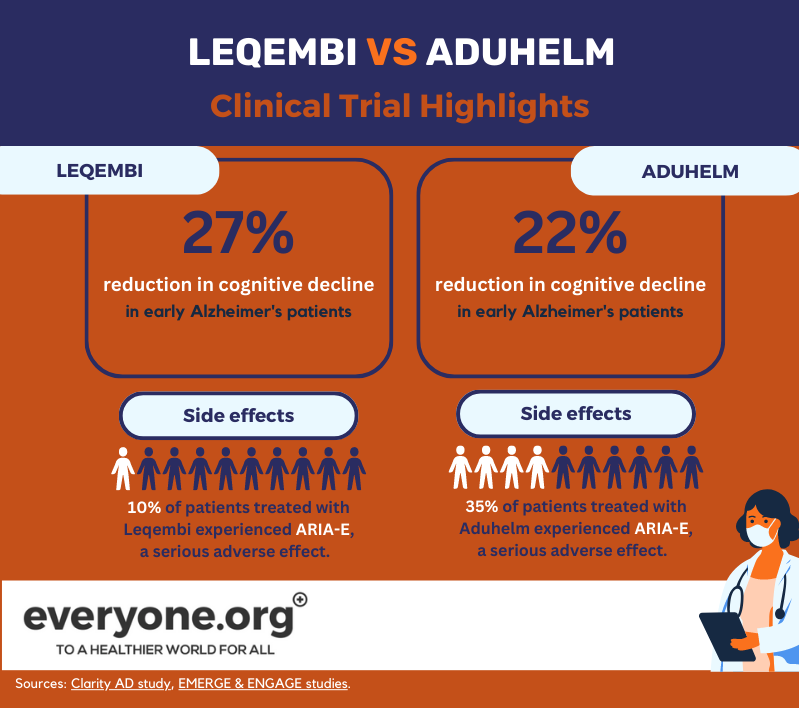 comparação dos resultados dos ensaios clínicos leqembi e aduhelm