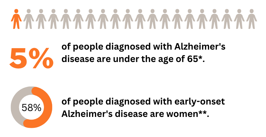 estatísticas sobre a prevalência da doença de Alzheimer de início recente