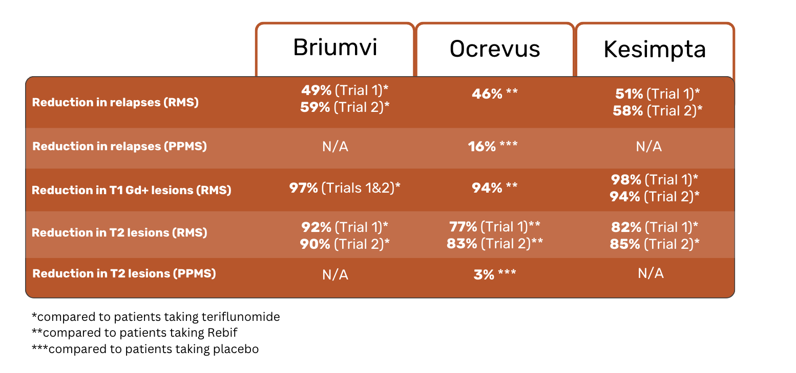 Tabela de comparação dos resultados dos ensaios briumvi ocrevus e kesimpta